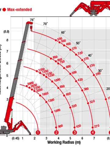 Мини-кран паук UNIC UR-W295C - диаграмма рабочей зоны