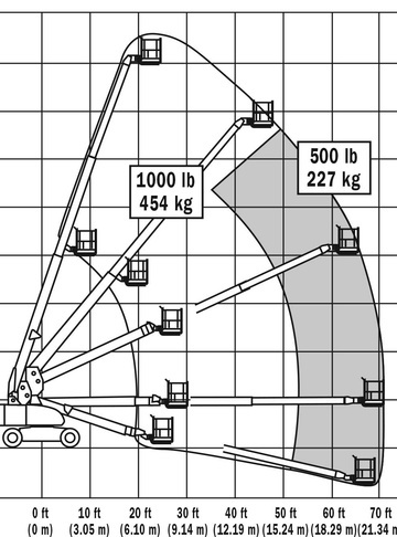 Телескопический подъемник JLG 800S - диаграмма рабочей зоны