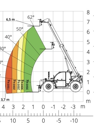 Телескопический погрузчик MAGNI TH 3,5.7 - диаграмма рабочей зоны