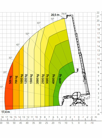 Телескопический погрузчик MAGNI RTH 5.21 - диаграмма рабочей зоны