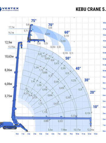 Мини-кран паук Мини-кран паук KEBU CRANE 5.0 - диаграмма рабочей зоны