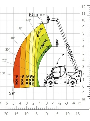 Телескопический погрузчик MAGNI HTH 12.10 - диаграмма рабочей зоны