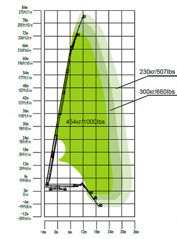 Телескопический подъемник ZOOMLION ZT82J - диаграмма рабочей зоны