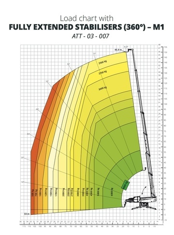 Телескопический погрузчик MAGNI RTH 8.46 - диаграмма рабочей зоны