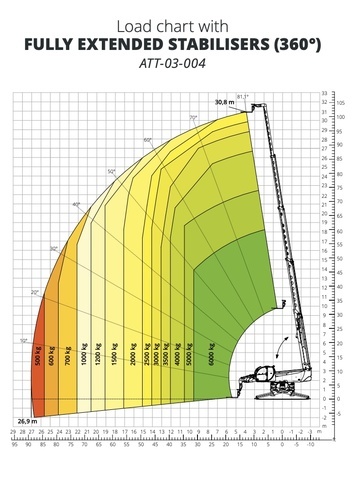 Телескопический погрузчик MAGNI RTH 6.31 EC - диаграмма рабочей зоны