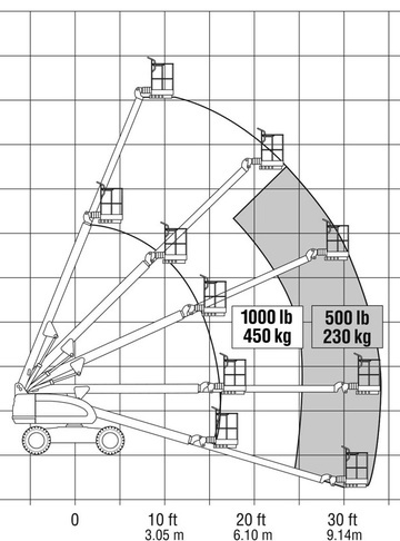 Телескопический подъемник JLG 400S - диаграмма рабочей зоны