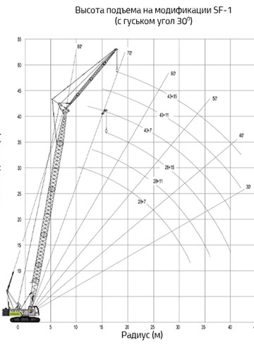 Гусеничные ZOOMLION ZCC600V - диаграмма рабочей зоны