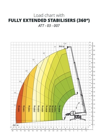 Телескопический погрузчик MAGNI RTH 8.27 - диаграмма рабочей зоны
