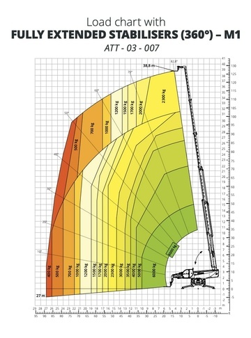 Телескопический погрузчик MAGNI RTH 8.39 - диаграмма рабочей зоны
