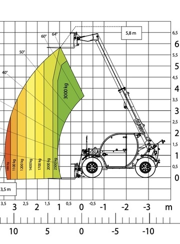 Телескопический погрузчик MAGNI THA 3.6 - диаграмма рабочей зоны
