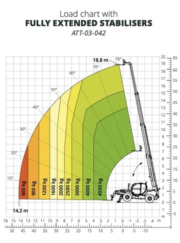 Телескопический погрузчик MAGNI TH 4,5.19 - диаграмма рабочей зоны