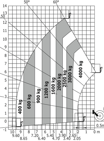 Телескопический погрузчик MANITOU MT-X 1840 - диаграмма рабочей зоны