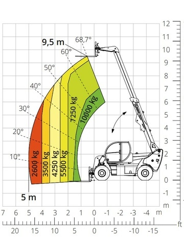 Телескопический погрузчик MAGNI HTH 10.10 - диаграмма рабочей зоны