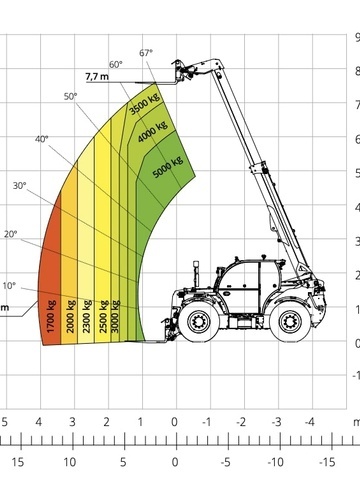 Телескопический погрузчик MAGNI THA 5.8 - диаграмма рабочей зоны