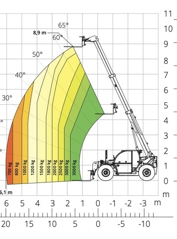 Телескопический погрузчик MAGNI TH 3,5.9 - диаграмма рабочей зоны
