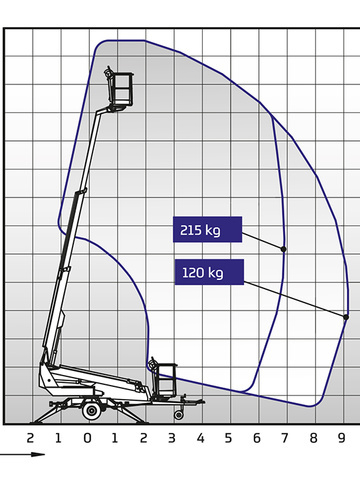 Прицепной DINO 135TB II - диаграмма рабочей зоны