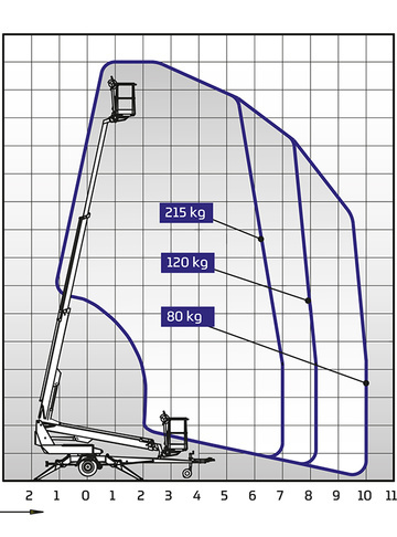 Прицепной DINO 150TB II - диаграмма рабочей зоны