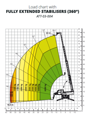 Телескопический погрузчик MAGNI RTH 6.22 EC - диаграмма рабочей зоны