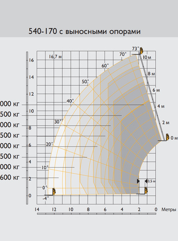 Телескопический погрузчик JCB 540-170 - диаграмма рабочей зоны
