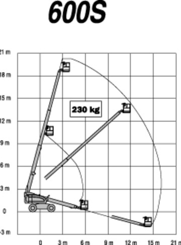Телескопический подъемник JLG 600S - диаграмма рабочей зоны