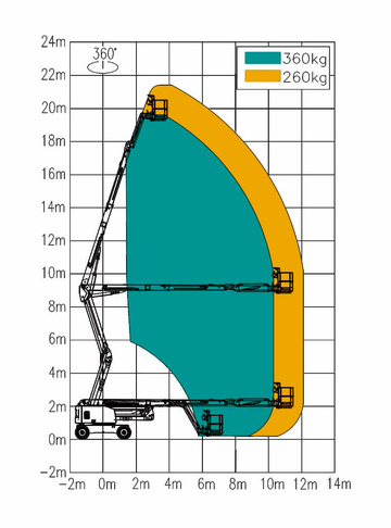 Коленчатый подъемник Sunward SWA22J-P - диаграмма рабочей зоны