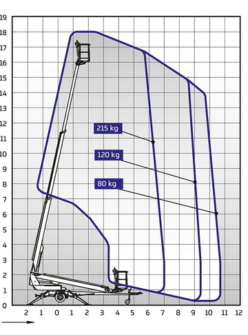 Прицепной DINO 180TB II - диаграмма рабочей зоны