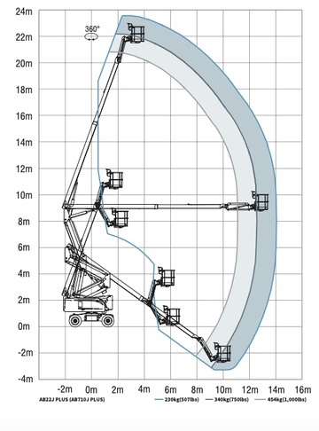Коленчатый подъемник SINOBOOM AB22J Plus - диаграмма рабочей зоны