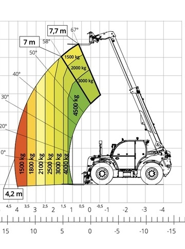 Телескопический погрузчик MAGNI THA 4,5.8 - диаграмма рабочей зоны