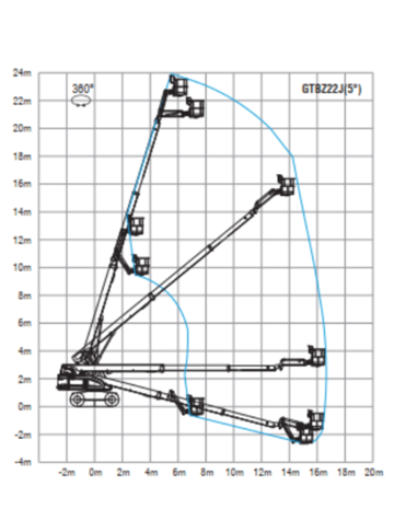 Телескопический подъемник SINOBOOM TB22J Plus - диаграмма рабочей зоны