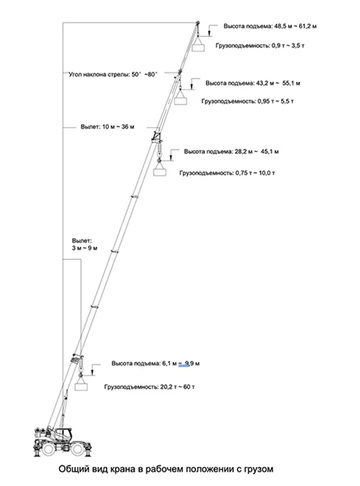 Короткобазные краны ZOOMLION ZRT600 - диаграмма рабочей зоны