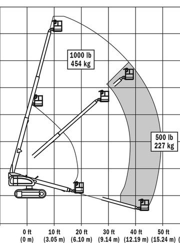 Телескопический подъемник JLG 600SC - диаграмма рабочей зоны