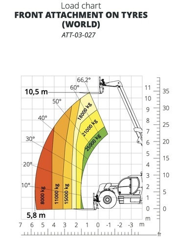 Телескопический погрузчик MAGNI HTH 25.11 - диаграмма рабочей зоны