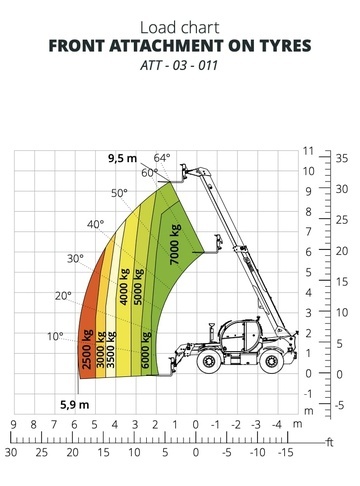 Телескопический погрузчик MAGNI TH 7.10 - диаграмма рабочей зоны