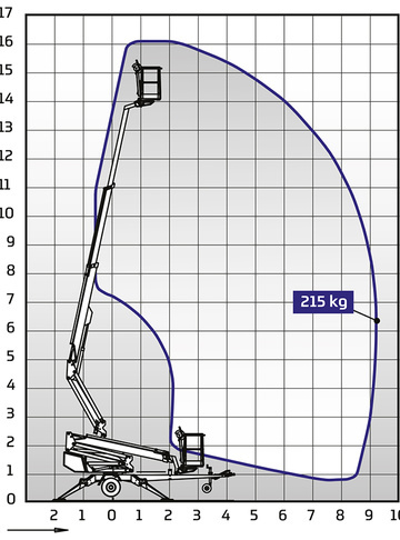 Прицепной DINO 160XTB II - диаграмма рабочей зоны