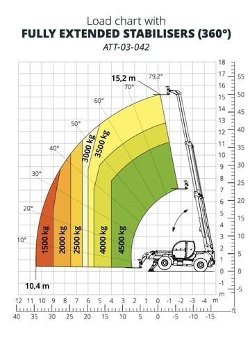 Телескопический погрузчик MAGNI TH 4,5.15 - диаграмма рабочей зоны