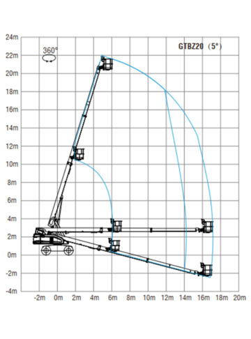 Телескопический подъемник SINOBOOM TB20 Plus - диаграмма рабочей зоны