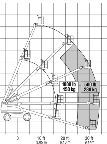 Телескопический подъемник JLG 400S New - диаграмма рабочей зоны