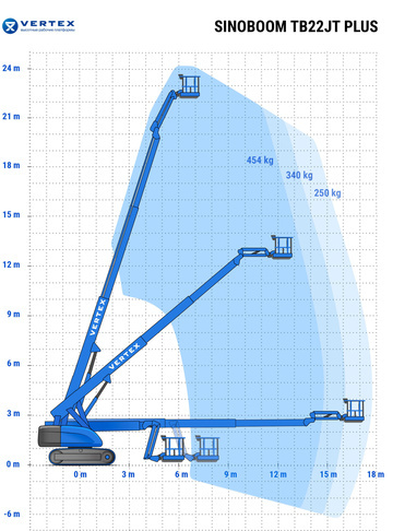 Телескопический подъемник SINOBOOM TB22JT Plus - диаграмма рабочей зоны