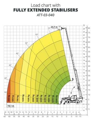 Телескопический погрузчик MAGNI TH 5,5.24 - диаграмма рабочей зоны