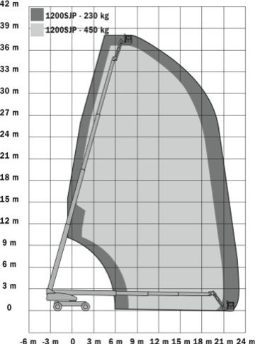 Телескопический подъемник JLG 1200 SJP - диаграмма рабочей зоны