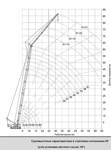 Гусеничные ZOOMLION ZCC1300 - диаграмма рабочей зоны