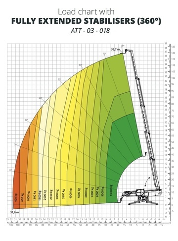 Телескопический погрузчик MAGNI RTH 10.37 - диаграмма рабочей зоны