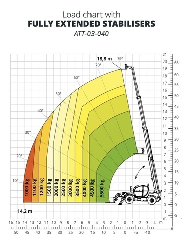 Телескопический погрузчик MAGNI TH 5,5.19 P - диаграмма рабочей зоны