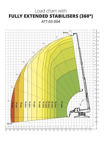 Телескопический погрузчик MAGNI RTH 6.31 - диаграмма рабочей зоны