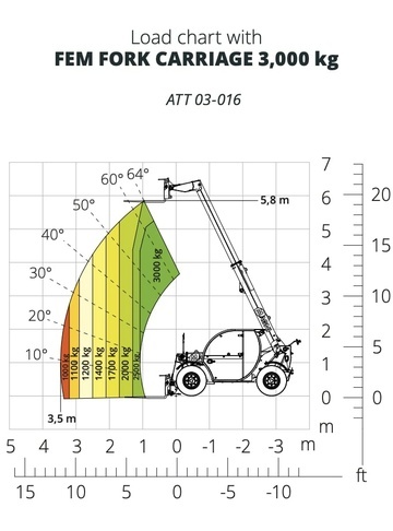 Телескопический погрузчик MAGNI TH 3.6 - диаграмма рабочей зоны
