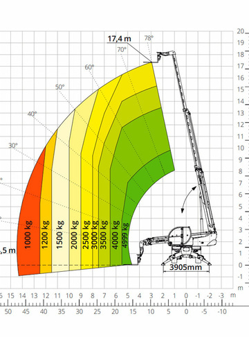 Телескопический погрузчик MAGNI RTH 5.18 - диаграмма рабочей зоны