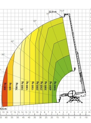 Телескопический погрузчик MAGNI RTH 5.23 - диаграмма рабочей зоны