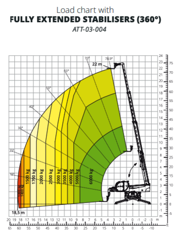 Телескопический погрузчик MAGNI RTH 6.22 - диаграмма рабочей зоны